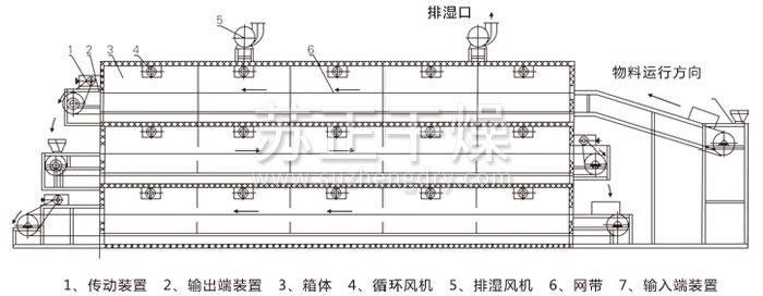 多层带式干燥机结构示意图