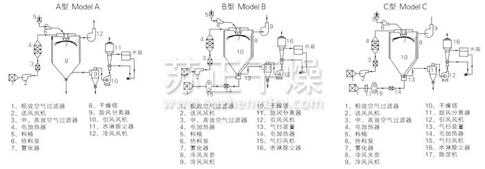 中药浸膏喷雾干燥机结构示意图